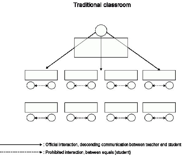 Traditionnal classroom
